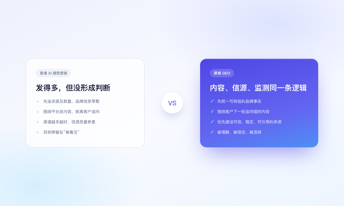 普通 AI 搜索营销与宸域 GEO 的对比示意