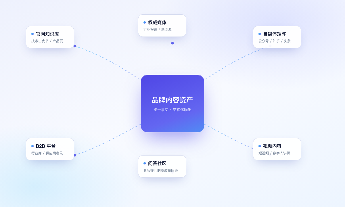 品牌内容资产向官网知识库、权威媒体、自媒体矩阵、B2B 平台、视频内容、问答社区六大渠道分发示意