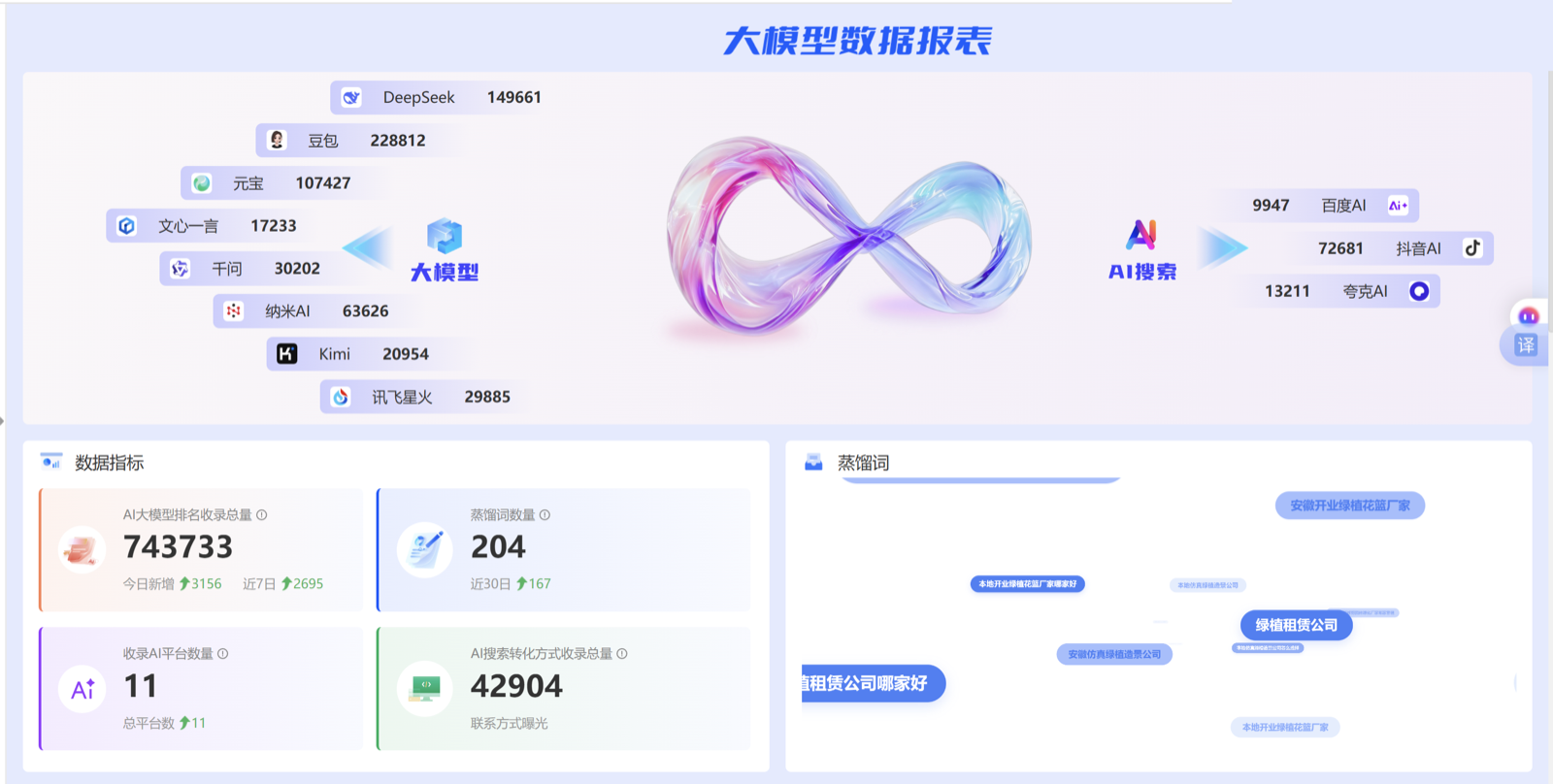 宸域 GEO 真实后台数据看板：AI 大模型排名收录总量 74万+、覆盖 11 个主流 AI 平台、实时数据指标与蒸馏词分析